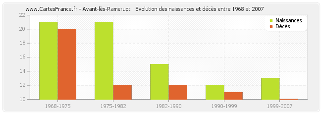 Avant-lès-Ramerupt : Evolution des naissances et décès entre 1968 et 2007