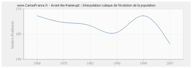 Avant-lès-Ramerupt : Interpolation cubique de l'évolution de la population