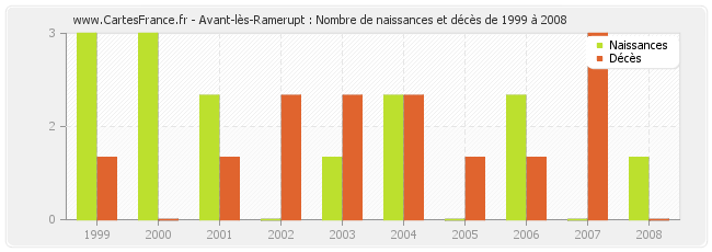 Avant-lès-Ramerupt : Nombre de naissances et décès de 1999 à 2008