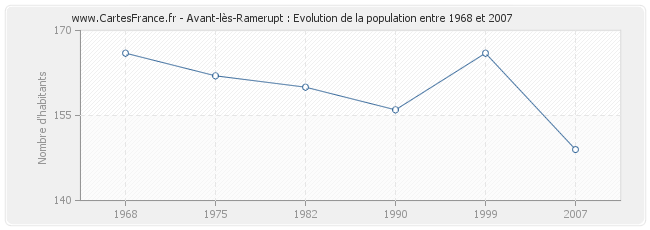 Population Avant-lès-Ramerupt