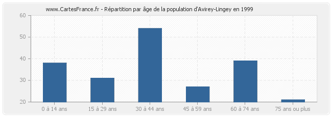 Répartition par âge de la population d'Avirey-Lingey en 1999