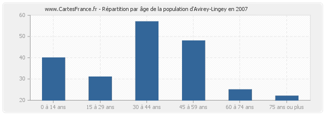 Répartition par âge de la population d'Avirey-Lingey en 2007