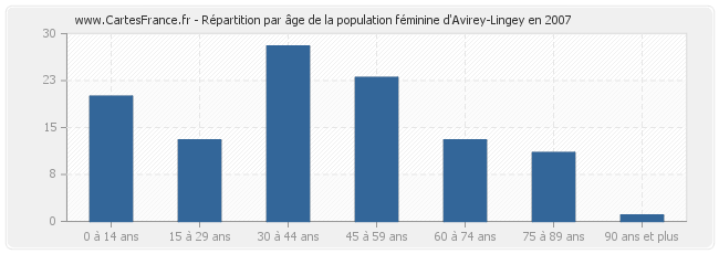 Répartition par âge de la population féminine d'Avirey-Lingey en 2007