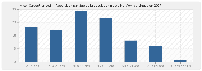 Répartition par âge de la population masculine d'Avirey-Lingey en 2007