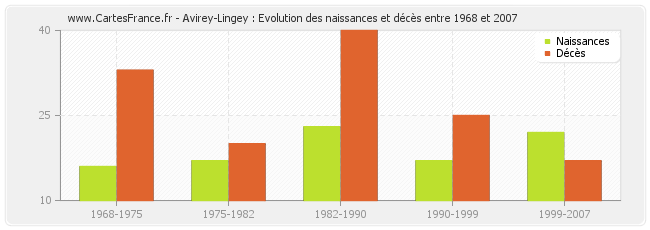 Avirey-Lingey : Evolution des naissances et décès entre 1968 et 2007