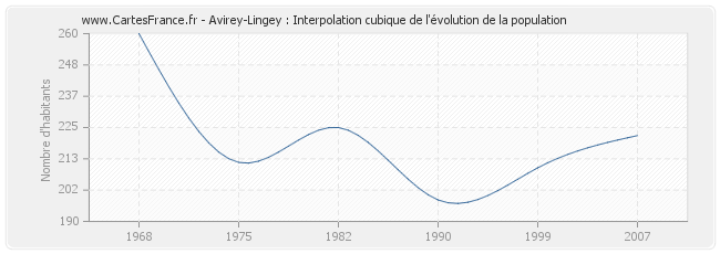 Avirey-Lingey : Interpolation cubique de l'évolution de la population