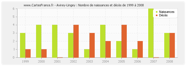 Avirey-Lingey : Nombre de naissances et décès de 1999 à 2008