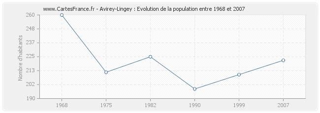 Population Avirey-Lingey