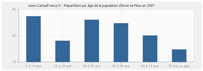 Répartition par âge de la population d'Avon-la-Pèze en 2007