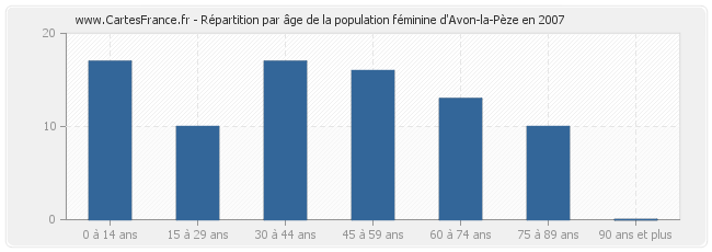Répartition par âge de la population féminine d'Avon-la-Pèze en 2007