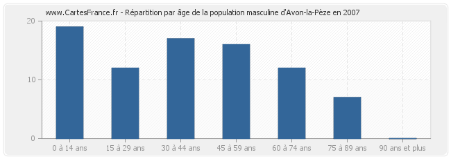 Répartition par âge de la population masculine d'Avon-la-Pèze en 2007