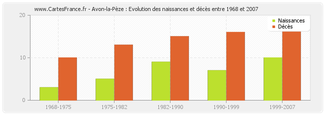 Avon-la-Pèze : Evolution des naissances et décès entre 1968 et 2007