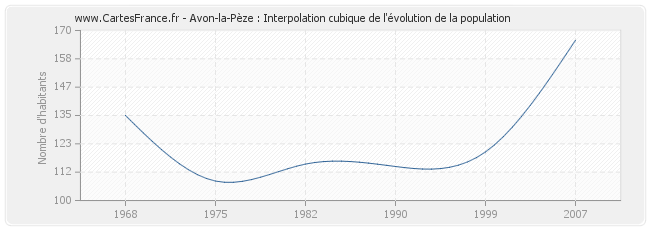 Avon-la-Pèze : Interpolation cubique de l'évolution de la population