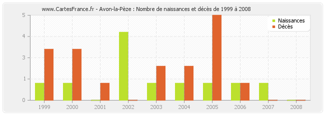 Avon-la-Pèze : Nombre de naissances et décès de 1999 à 2008