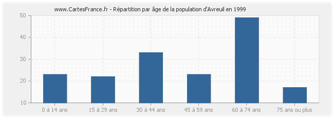 Répartition par âge de la population d'Avreuil en 1999