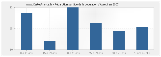 Répartition par âge de la population d'Avreuil en 2007