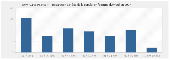Répartition par âge de la population féminine d'Avreuil en 2007