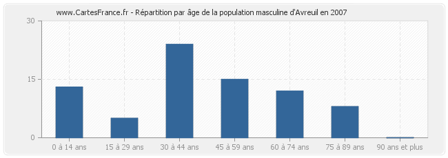 Répartition par âge de la population masculine d'Avreuil en 2007