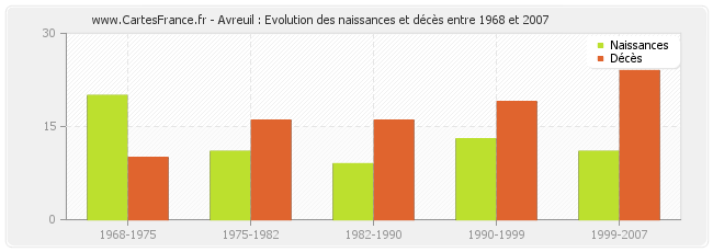Avreuil : Evolution des naissances et décès entre 1968 et 2007