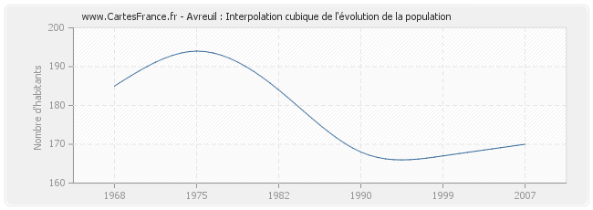 Avreuil : Interpolation cubique de l'évolution de la population