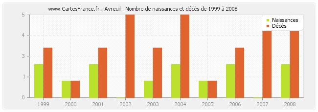 Avreuil : Nombre de naissances et décès de 1999 à 2008