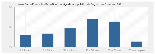 Répartition par âge de la population de Bagneux-la-Fosse en 1999