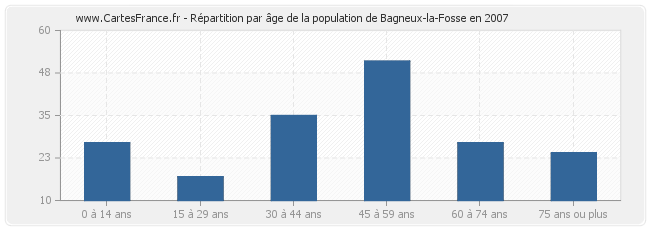 Répartition par âge de la population de Bagneux-la-Fosse en 2007