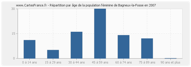 Répartition par âge de la population féminine de Bagneux-la-Fosse en 2007