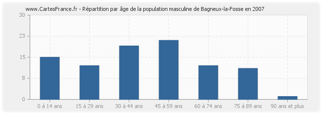 Répartition par âge de la population masculine de Bagneux-la-Fosse en 2007