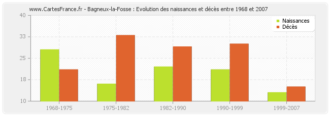 Bagneux-la-Fosse : Evolution des naissances et décès entre 1968 et 2007