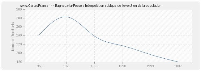 Bagneux-la-Fosse : Interpolation cubique de l'évolution de la population