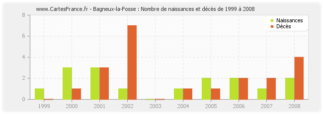 Bagneux-la-Fosse : Nombre de naissances et décès de 1999 à 2008