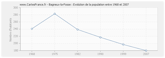 Population Bagneux-la-Fosse