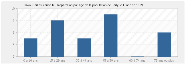 Répartition par âge de la population de Bailly-le-Franc en 1999
