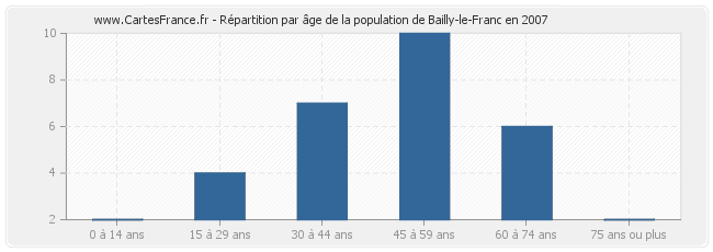 Répartition par âge de la population de Bailly-le-Franc en 2007