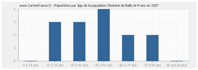 Répartition par âge de la population féminine de Bailly-le-Franc en 2007
