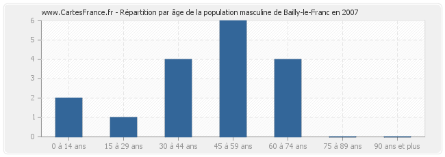 Répartition par âge de la population masculine de Bailly-le-Franc en 2007