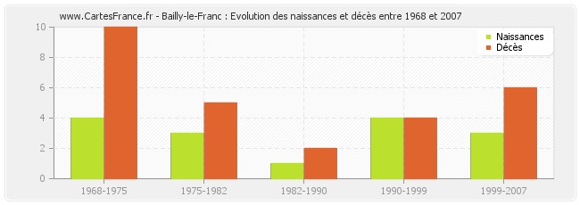 Bailly-le-Franc : Evolution des naissances et décès entre 1968 et 2007