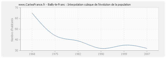 Bailly-le-Franc : Interpolation cubique de l'évolution de la population