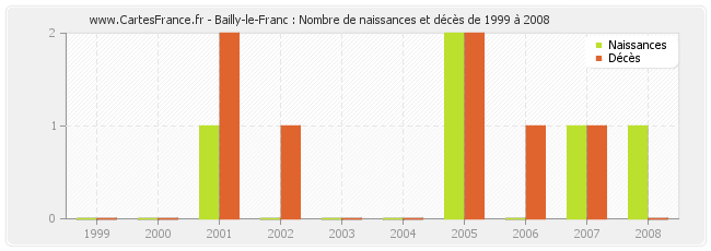 Bailly-le-Franc : Nombre de naissances et décès de 1999 à 2008