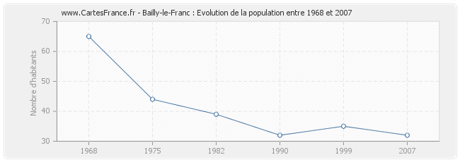 Population Bailly-le-Franc