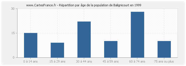 Répartition par âge de la population de Balignicourt en 1999