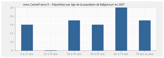 Répartition par âge de la population de Balignicourt en 2007