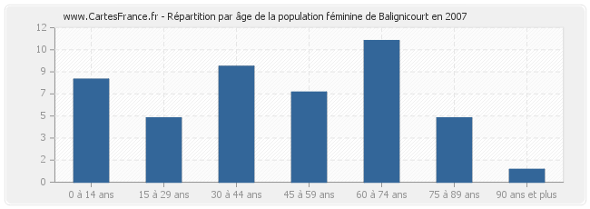 Répartition par âge de la population féminine de Balignicourt en 2007