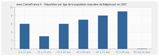 Répartition par âge de la population masculine de Balignicourt en 2007