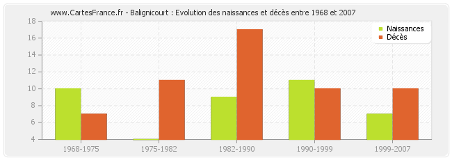 Balignicourt : Evolution des naissances et décès entre 1968 et 2007