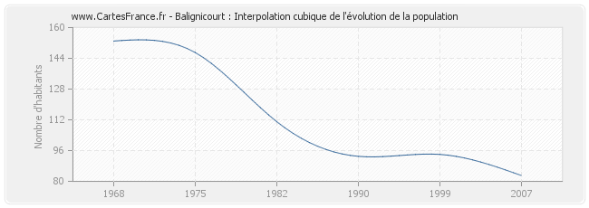 Balignicourt : Interpolation cubique de l'évolution de la population