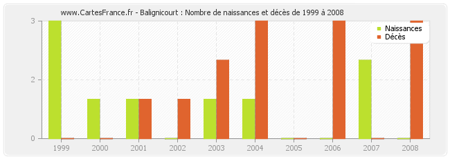 Balignicourt : Nombre de naissances et décès de 1999 à 2008