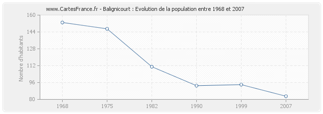 Population Balignicourt