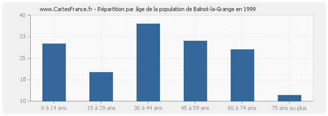 Répartition par âge de la population de Balnot-la-Grange en 1999